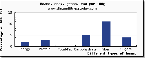 nutritional value and nutrition facts in beans per 100g